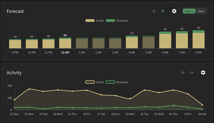 Bunpro Old Syle Forecast&Activity