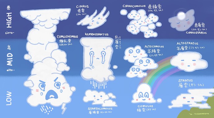 202605_-Types_of_Clouds-_Chart